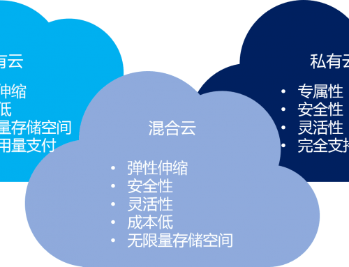 混合云 – 真的適合我們嗎？企業(yè)如何規(guī)劃使用混合云？