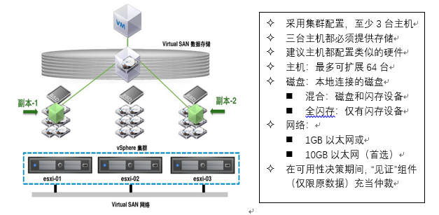 VMware vSAN 存儲