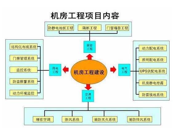 網(wǎng)絡改造 系統(tǒng)集成